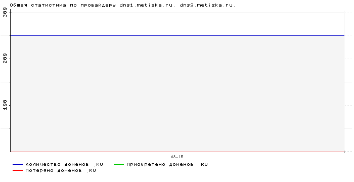 ���������� �� ���������� dns1.metizka.ru. dns2.metizka.ru.